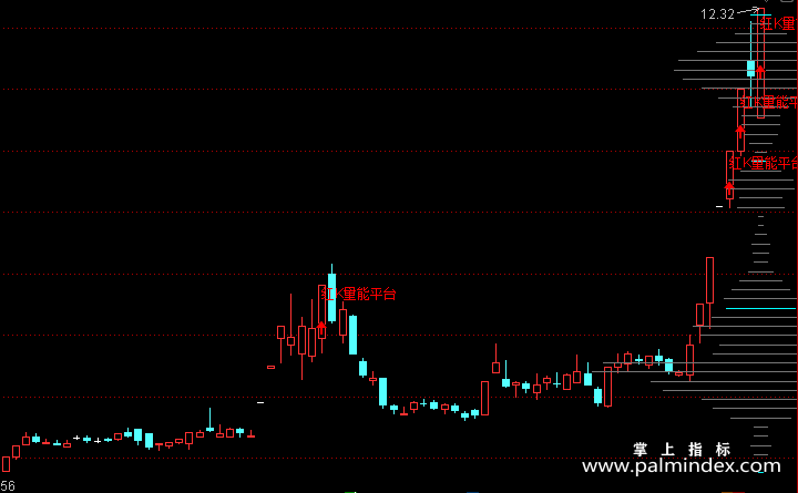 【通达信指标】红K量能平台-主图指标公式(增加信号和筹码云)