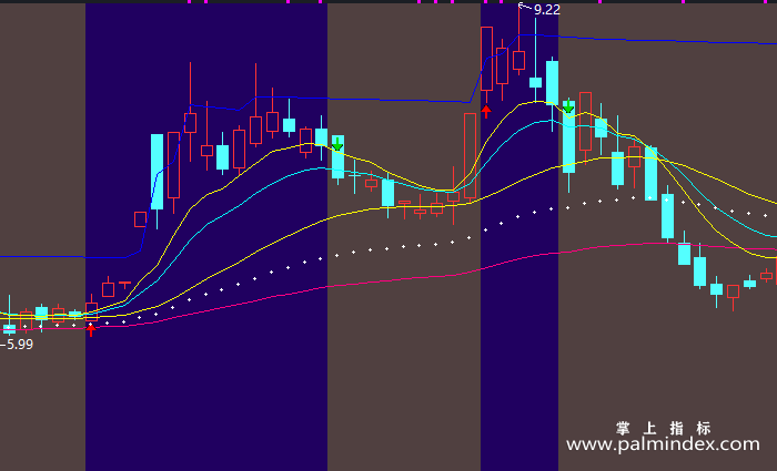 【通达信指标】指导线-副图指标公式