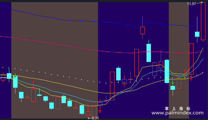 【通达信指标】指导线-副图指标公式