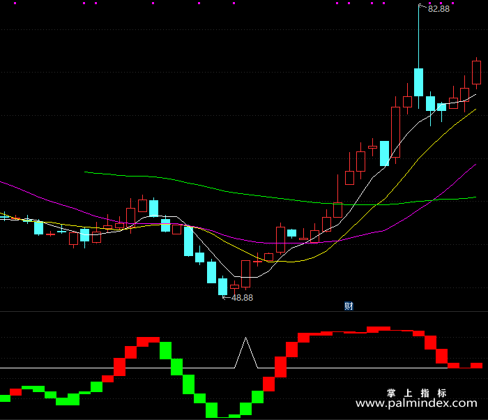 【通达信指标】超级进场-副图指标公式（T198）
