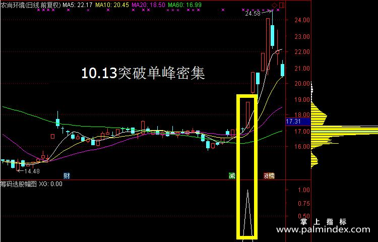 【通达信指标】筹码选股-牛股突破单峰密集指标公式