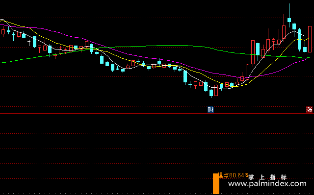 【通达信指标】绝对启爆点-副图指标公式（含手机版）