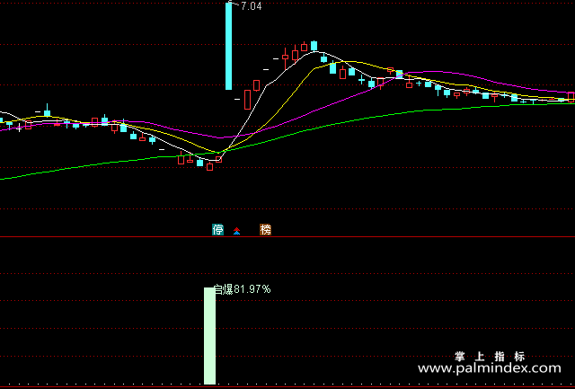 【通达信指标】绝对启爆点-副图指标公式（含手机版）