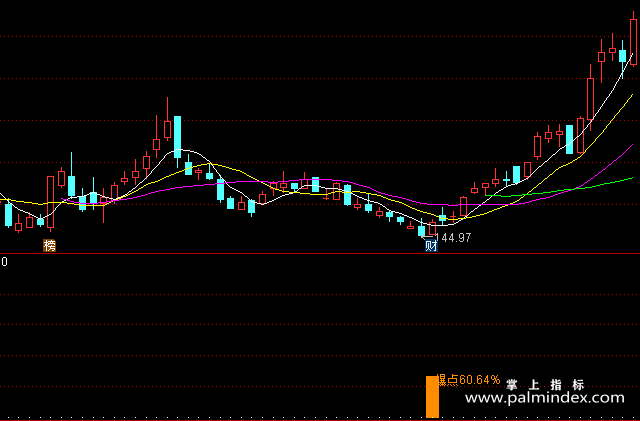 【通达信指标】绝对启爆点-副图指标公式（含手机版）