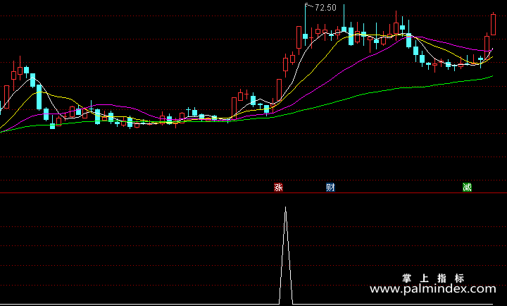 【通达信指标】扑捉牛股-副图指标公式