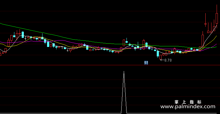 【通达信指标】扑捉牛股-副图指标公式