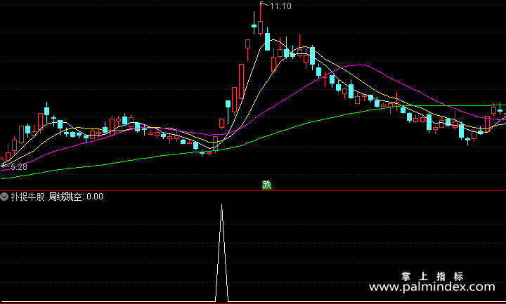 【通达信指标】扑捉牛股-副图指标公式