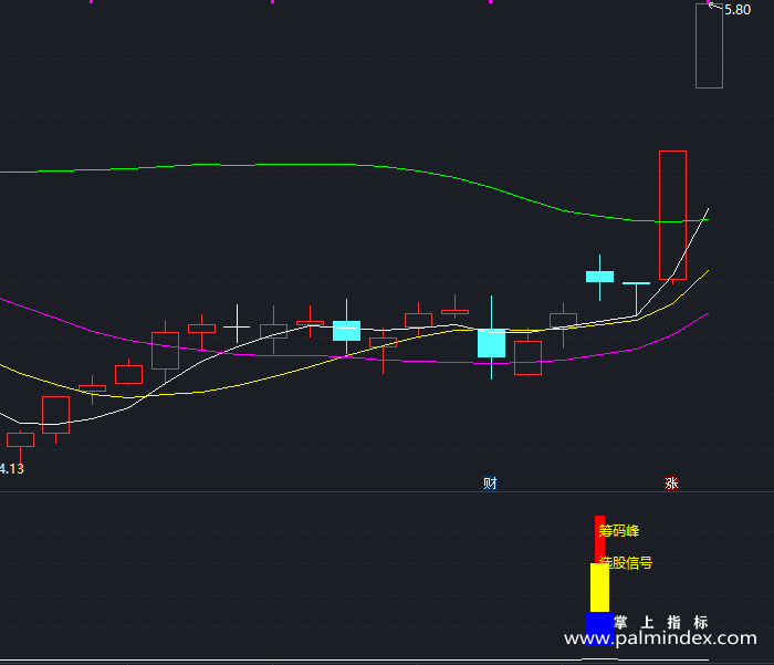 【通达信指标】带筹码峰买卖-副图指标公式