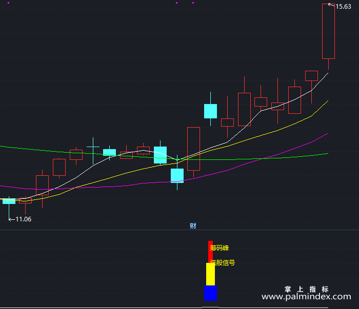 【通达信指标】带筹码峰买卖-副图指标公式