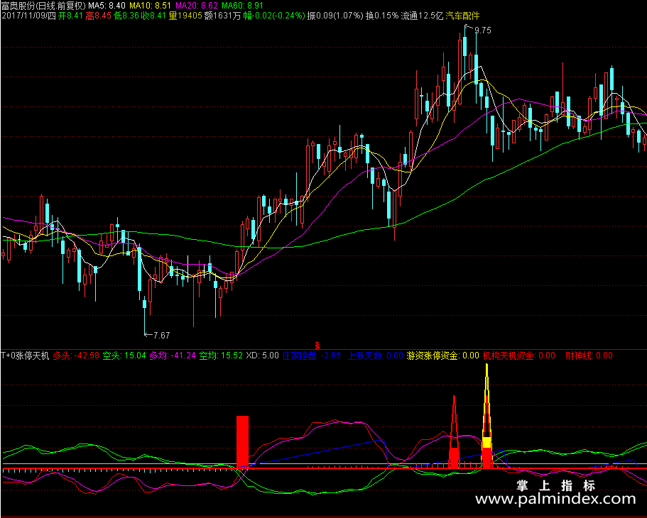 【通达信源码分享】精品指标公式－T+0涨停天机指标源码