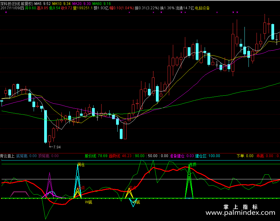 【通达信源码分享】精品指标公式－青云直上指标源码