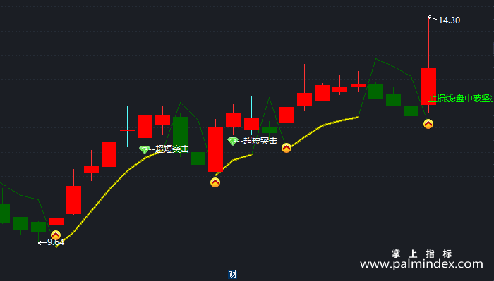 【通达信指标】鼎牛超短线出击-主图指标公式（X204）