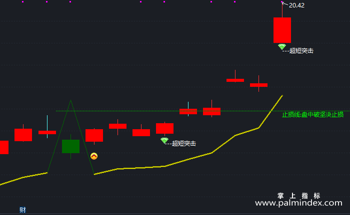 【通达信指标】鼎牛超短线出击-主图指标公式（X204）