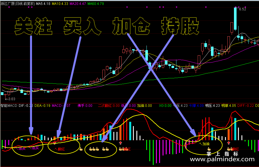 【通达信指标】智能MACD-副图指标公式