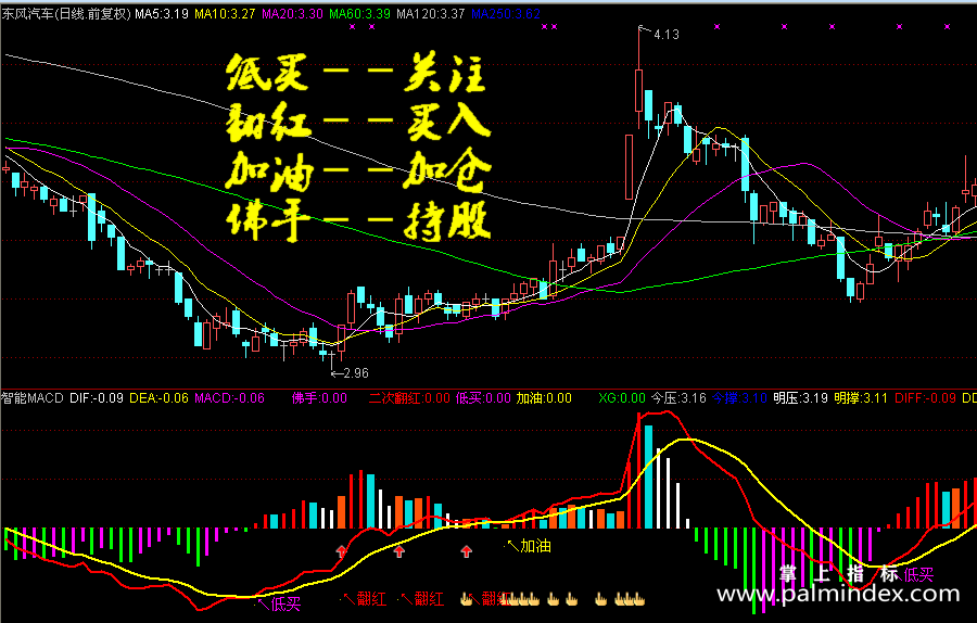 【通达信指标】智能MACD-副图指标公式