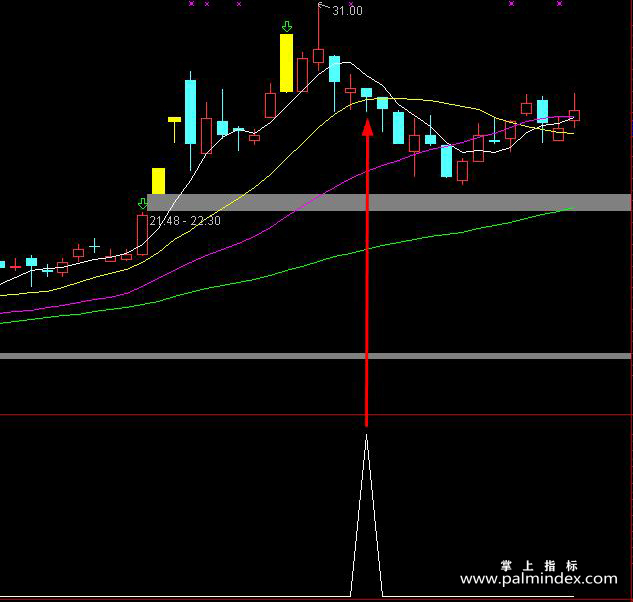 【通达信指标】超短线3号-阴线买入副图指标公式