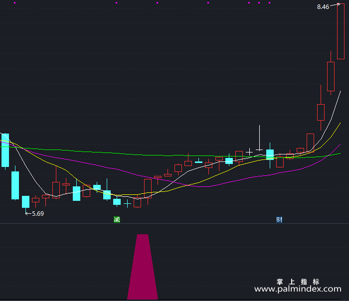 【通达信指标】黄雀在后-副图指标公式