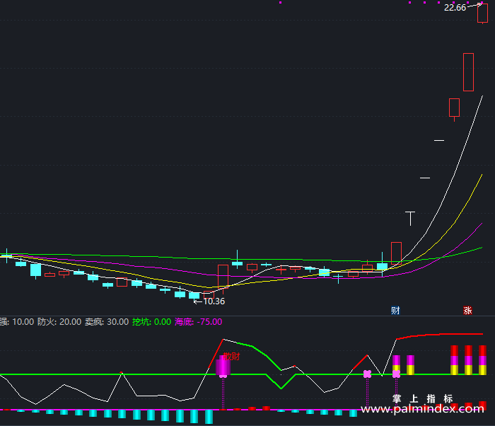 【通达信指标】散财童子-副图指标公式