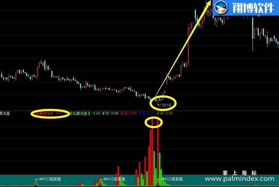 【通达信分享源码】精品指标公式－机构洗盘抄底精准指标