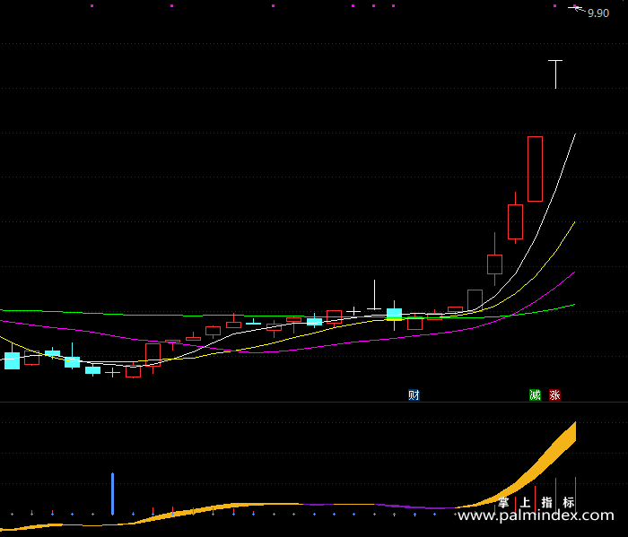 【通达信指标】徐氏MACD-副图指标公式（X207）