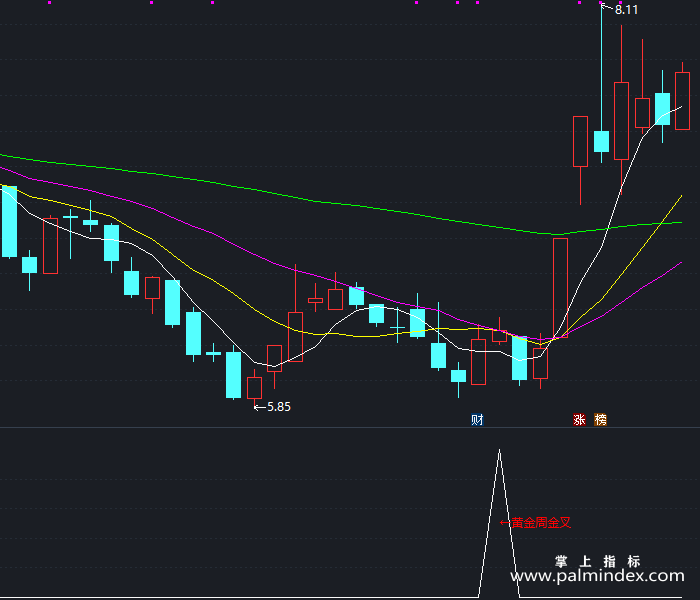 【通达信指标】黄金周金叉-副图指标公式