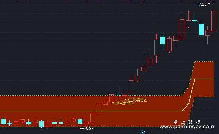 【通达信指标】黑马区域-主图指标公式