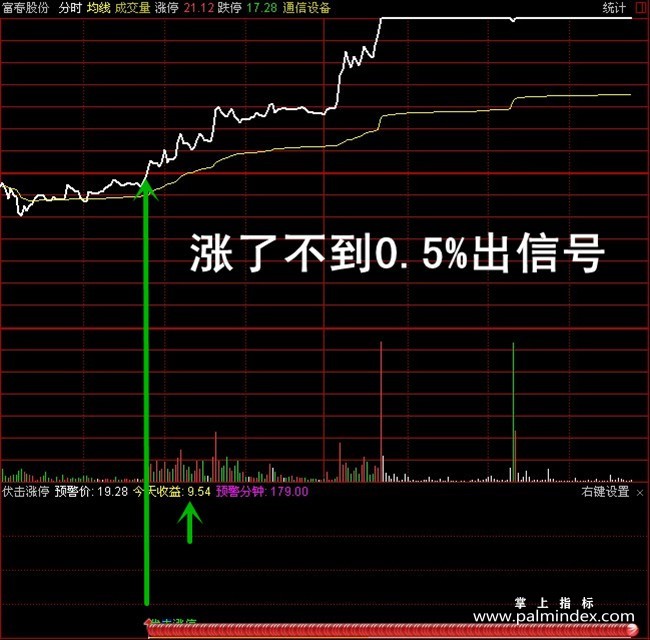 【通达信指标】伏击涨停 - 短线强势股分时副图指标公式（含手机版）