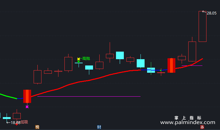 【通达信指标】高抛低吸-主图指标公式