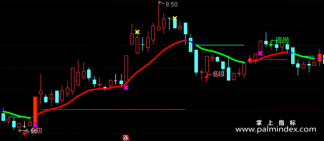 【通达信指标】高抛低吸-主图指标公式