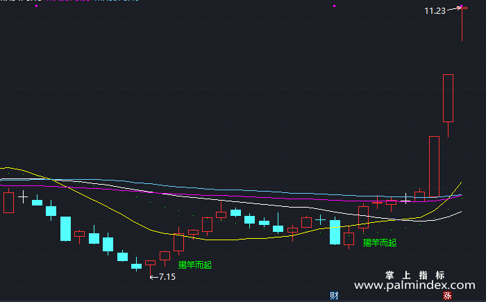 【通达信指标】揭竿而起-主图指标公式