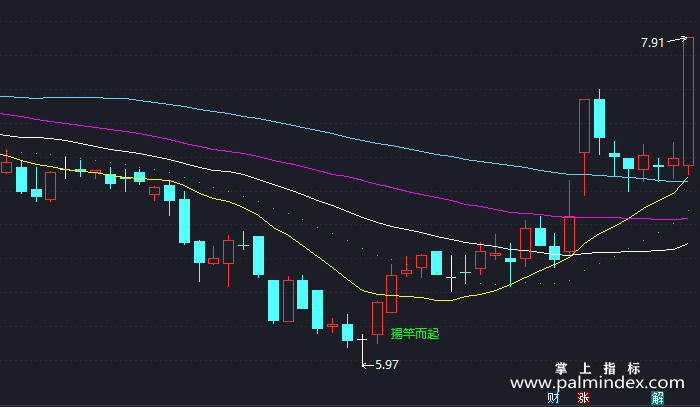 【通达信指标】揭竿而起-主图指标公式