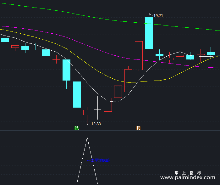 【通达信指标】太平洋底部-副图指标公式