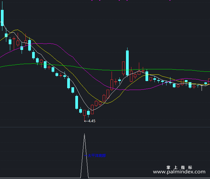 【通达信指标】太平洋底部-副图指标公式