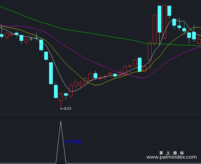 【通达信指标】太平洋底部-副图指标公式
