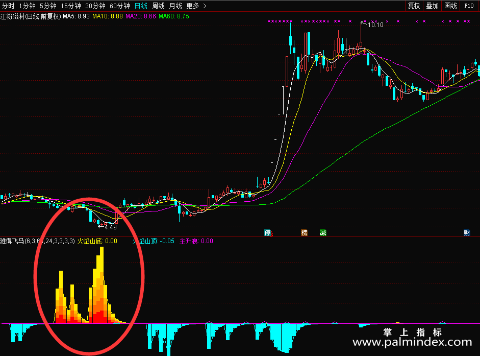 【通达信分享源码】信号不多的难得飞马公式源码