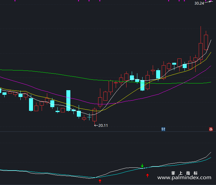 【通达信指标】抄底涨停宝-副图指标公式