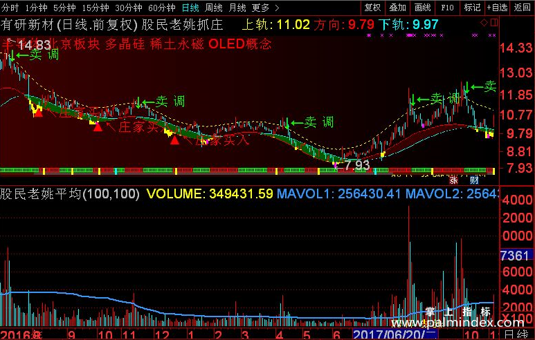 【通达信源码分享】精品指标公式－股民老姚系列组合公式（ 主图 附图 贴图）