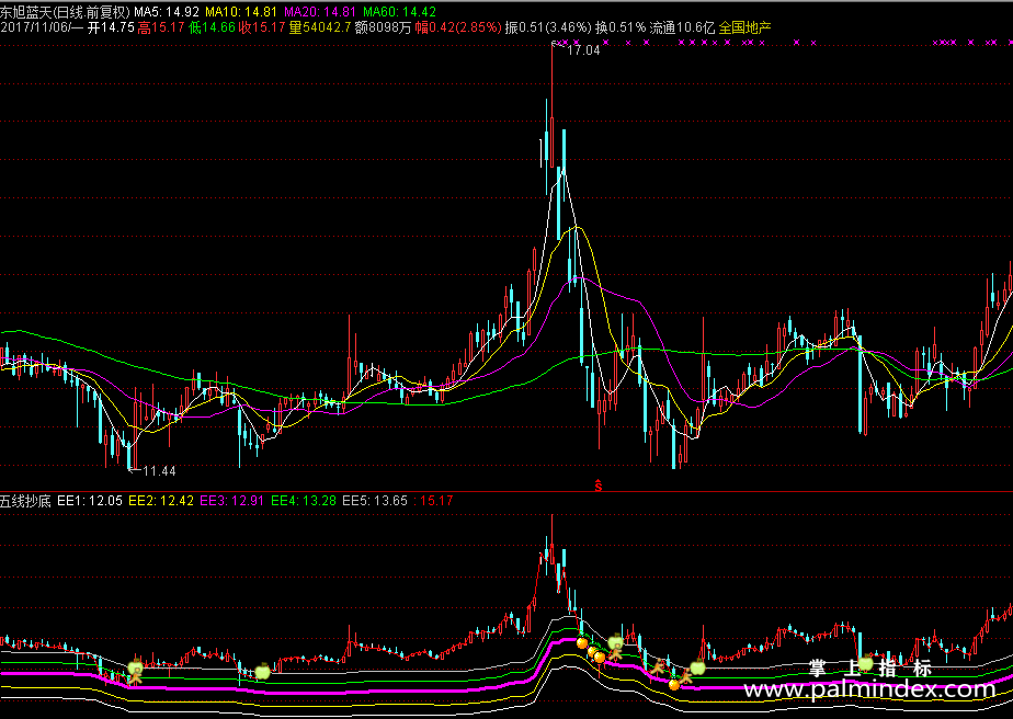 【通达信分享源码】精品指标公式－五线抄底指标源码