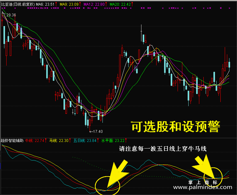 【通达信指标】趋势智能辅助-副图指标公式