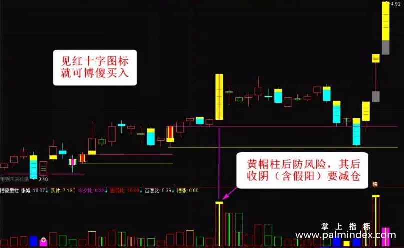 【通达信指标】博傻量柱-让炒股变得如此简单副图指标公式