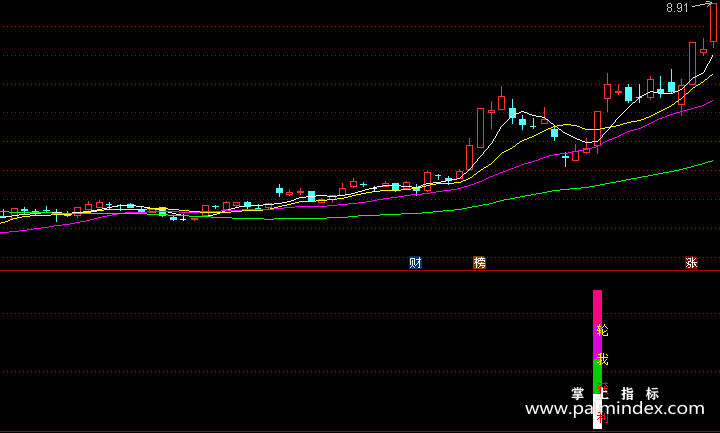【通达信指标】轮我获利-副图指标公式