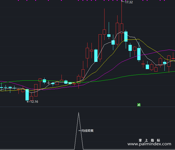 【通达信指标】均线密集-副图指标公式