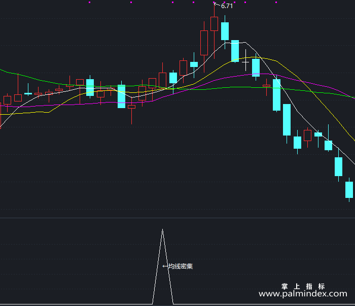 【通达信指标】均线密集-副图指标公式