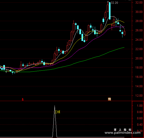 【通达信指标】鳄鱼三线-副图指标公式（X217）