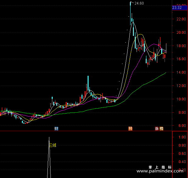 【通达信指标】鳄鱼三线-副图指标公式（X217）