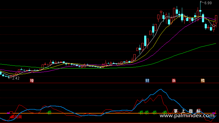 【通达信指标】主力雷达-副图指标公式