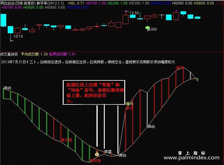 【通达信指标】成交量波段-密三代“王中王”副图指标公式