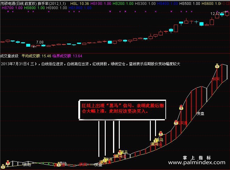 【通达信指标】成交量波段-密三代“王中王”副图指标公式