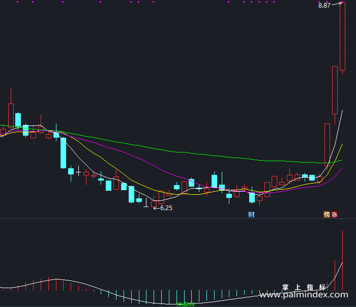 【通达信指标】洗盘建仓峰谷-副图指标公式