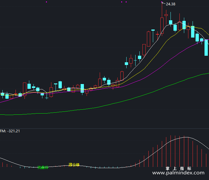 【通达信指标】洗盘建仓峰谷-副图指标公式